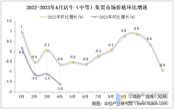 2022-2023年4月活牛（中等）集贸市场价格环比增速