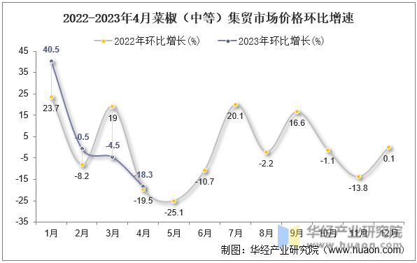 2022-2023年4月菜椒（中等）集贸市场价格环比增速