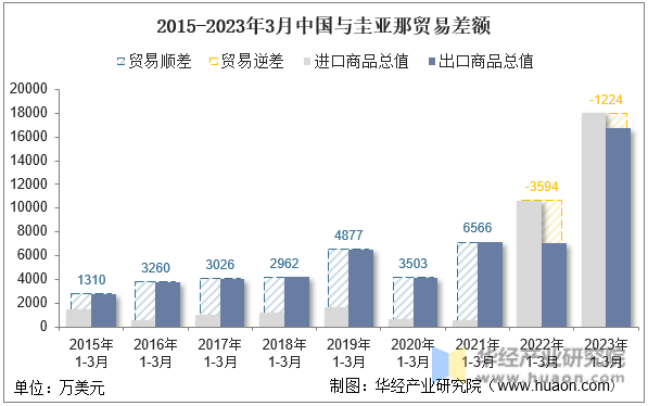 2015-2023年3月中国与圭亚那贸易差额