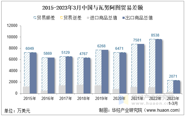 2015-2023年3月中国与瓦努阿图贸易差额