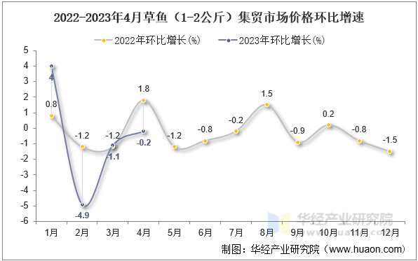 2022-2023年4月草鱼（1-2公斤）集贸市场价格环比增速