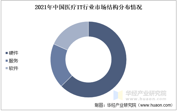 2021年中国医疗IT行业市场结构分布情况