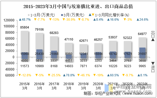 2015-2023年3月中国与埃塞俄比亚进、出口商品总值