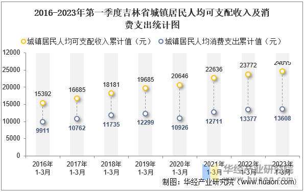 2016-2023年第一季度上海市城镇居民人均可支配收入及消费支出统计图