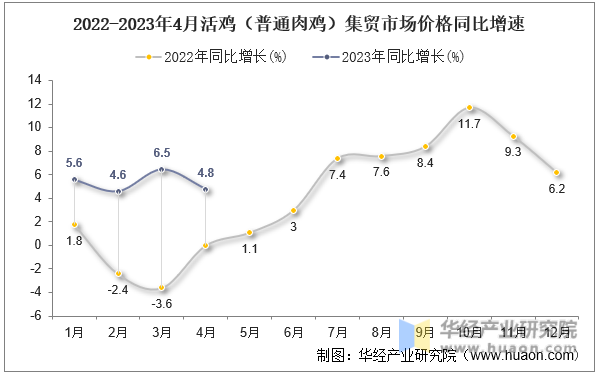 2022-2023年4月活鸡（普通肉鸡）集贸市场价格同比增速