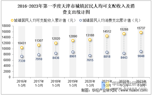 2016-2023年第一季度天津市城镇居民人均可支配收入及消费支出统计图