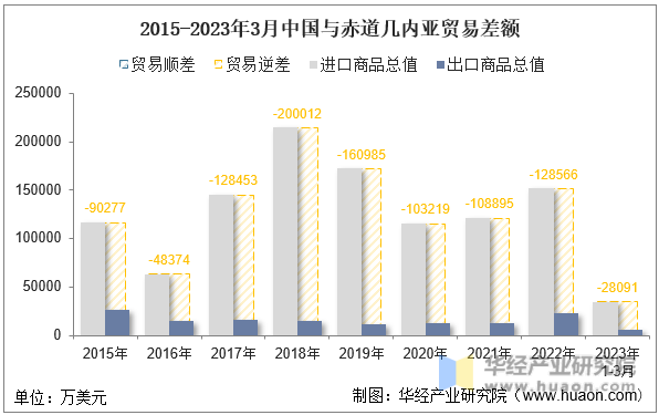 2015-2023年3月中国与赤道几内亚贸易差额