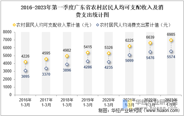 2016-2023年第一季度广东省农村居民人均可支配收入及消费支出统计图
