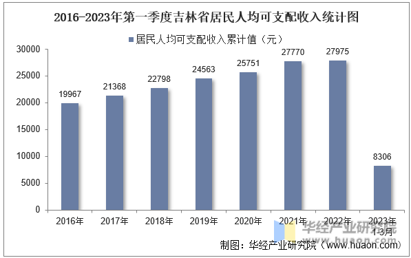 2016-2023年第一季度上海市居民人均可支配收入统计图