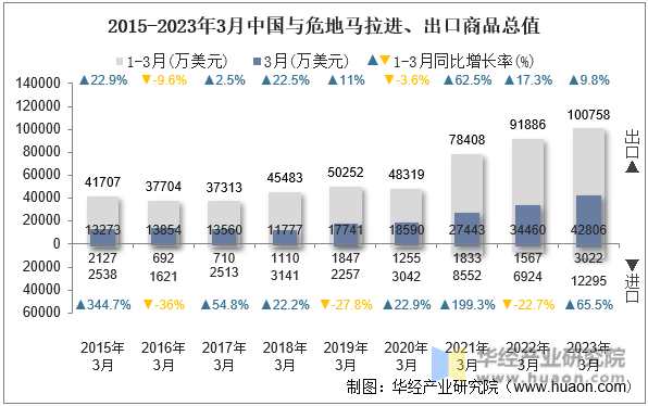 2015-2023年3月中国与危地马拉进、出口商品总值