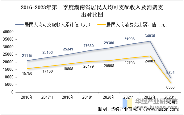 2016-2023年第一季度湖南省居民人均可支配收入及消费支出对比图