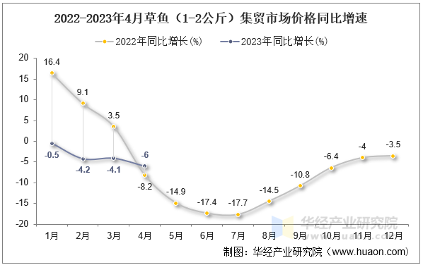 2022-2023年4月草鱼（1-2公斤）集贸市场价格同比增速