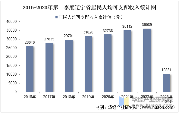 2016-2023年第一季度辽宁省居民人均可支配收入统计图