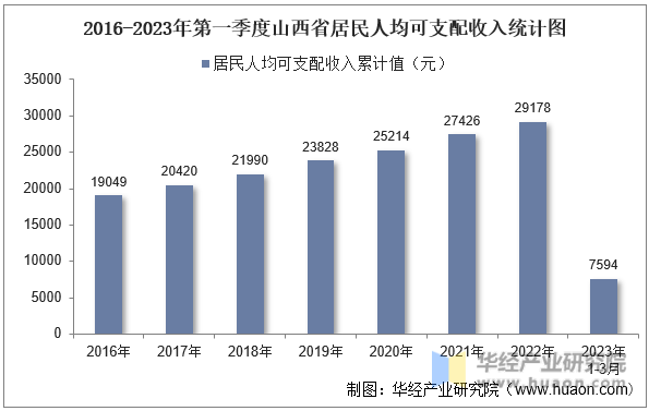 2016-2023年第一季度山西省居民人均可支配收入统计图