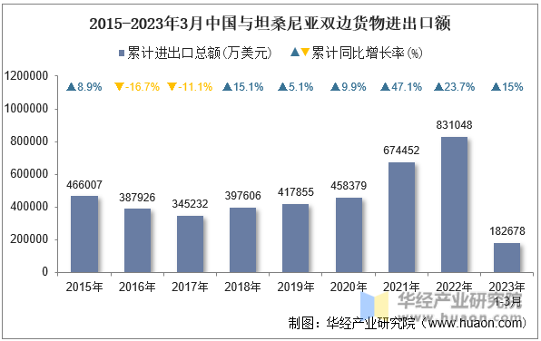 2015-2023年3月中国与坦桑尼亚双边货物进出口额