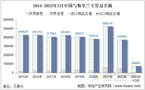2015-2023年3月中国与斯里兰卡贸易差额