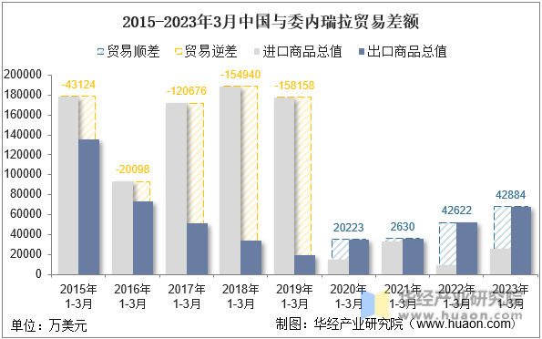 2015-2023年3月中国与委内瑞拉贸易差额