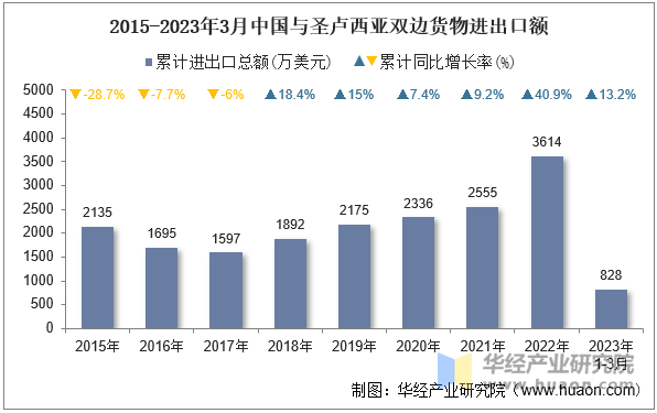 2015-2023年3月中国与圣卢西亚双边货物进出口额