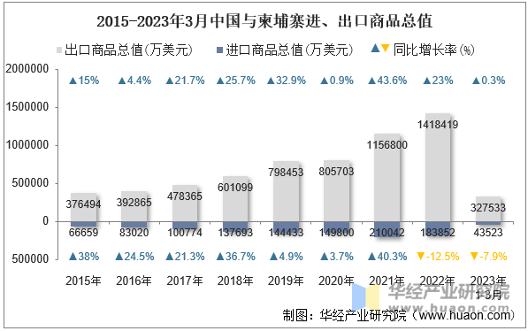 2015-2023年3月中国与柬埔寨进、出口商品总值