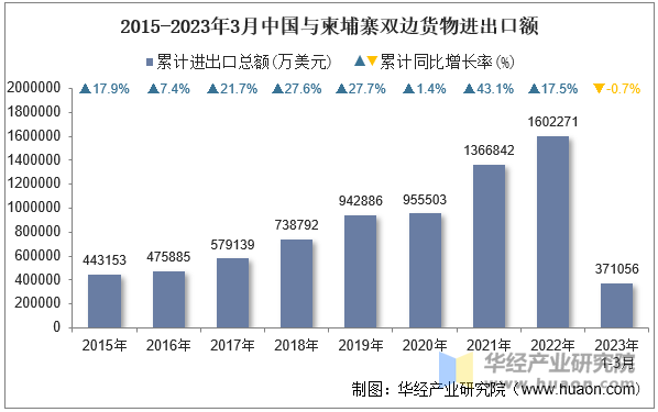 2015-2023年3月中国与柬埔寨双边货物进出口额