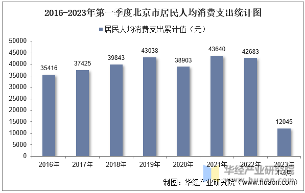2016-2023年第一季度北京市居民人均消费支出统计图