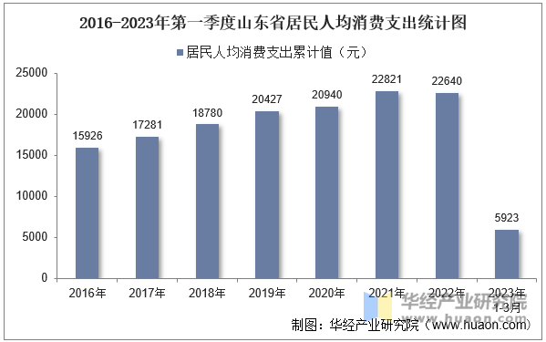 2016-2023年第一季度山东省居民人均消费支出统计图