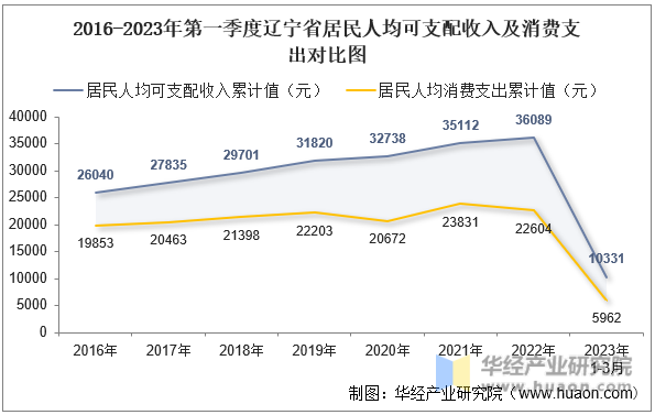 2016-2023年第一季度辽宁省居民人均可支配收入及消费支出对比图