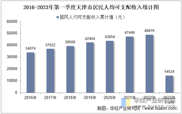 2016-2023年第一季度天津市居民人均可支配收入统计图