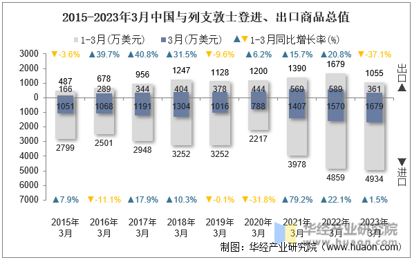 2015-2023年3月中国与列支敦士登进、出口商品总值