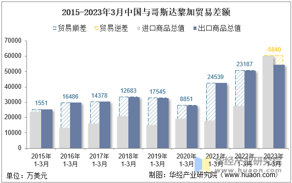 2015-2023年3月中国与哥斯达黎加贸易差额