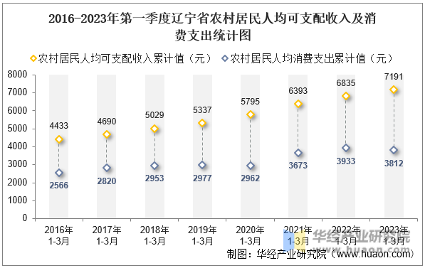 2016-2023年第一季度辽宁省农村居民人均可支配收入及消费支出统计图