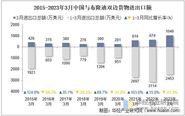 2015-2023年3月中国与布隆迪双边货物进出口额
