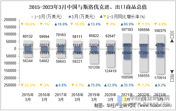 2015-2023年3月中国与斯洛伐克进、出口商品总值