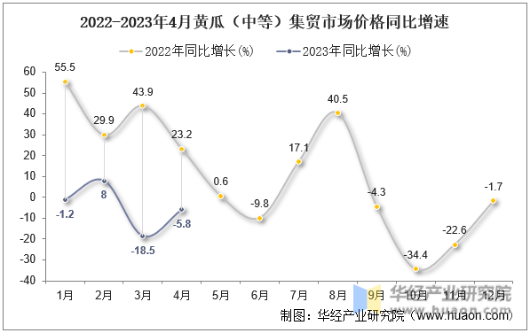 2022-2023年4月黄瓜（中等）集贸市场价格同比增速