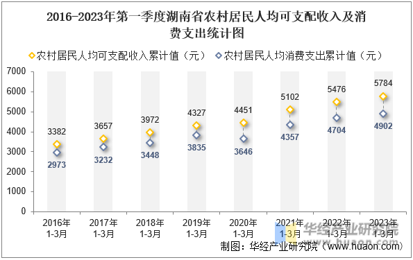 2016-2023年第一季度湖南省农村居民人均可支配收入及消费支出统计图