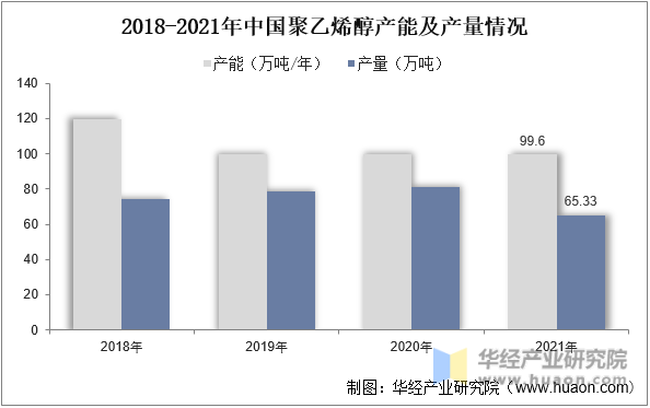 2018-2021年中国聚乙烯醇产能及产量情况
