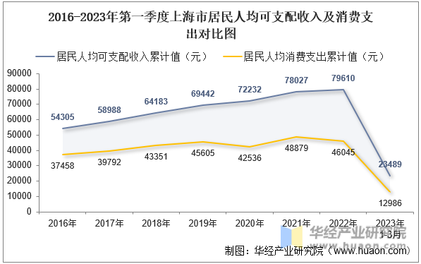 2016-2023年第一季度上海市居民人均可支配收入及消费支出对比图