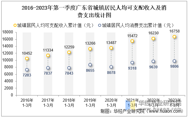 2016-2023年第一季度广东省城镇居民人均可支配收入及消费支出统计图