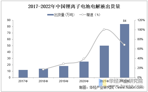 2017-2022年中国锂离子电池电解液出货量