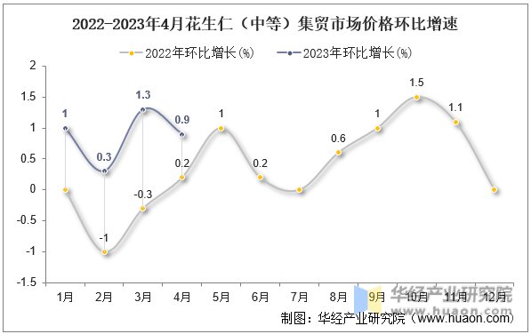 2022-2023年4月花生仁（中等）集贸市场价格环比增速