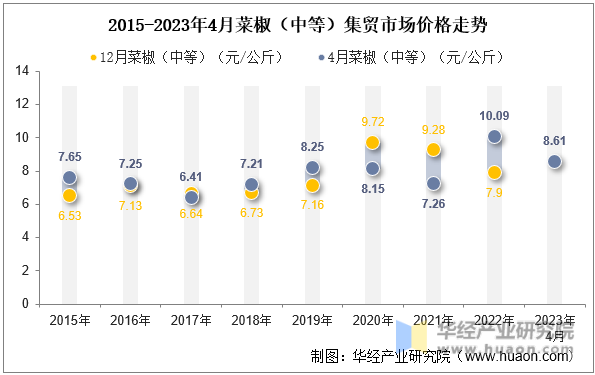 2015-2023年4月菜椒（中等）集贸市场价格走势