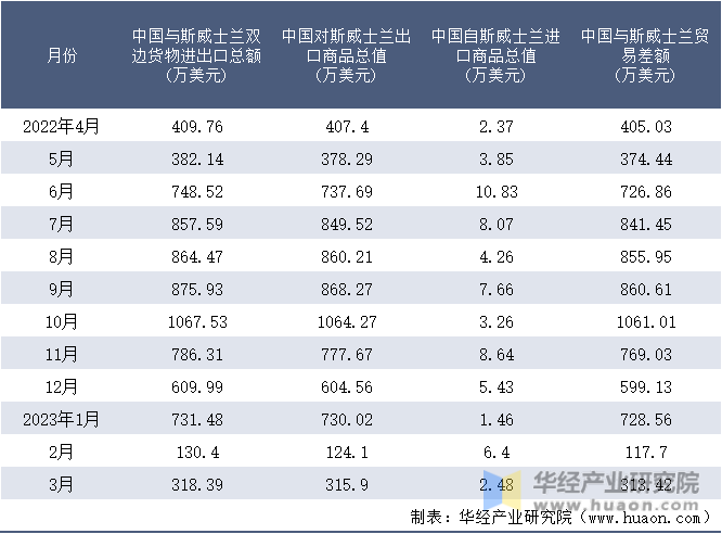 2022-2023年3月中国与斯威士兰双边货物进出口额月度统计表