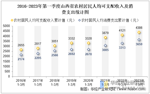 2016-2023年第一季度山西省农村居民人均可支配收入及消费支出统计图