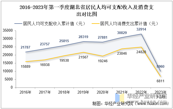 2016-2023年第一季度湖北省居民人均可支配收入及消费支出对比图
