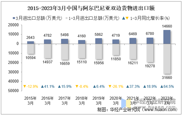 2015-2023年3月中国与阿尔巴尼亚双边货物进出口额