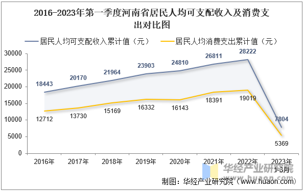 2016-2023年第一季度河南省居民人均可支配收入及消费支出对比图