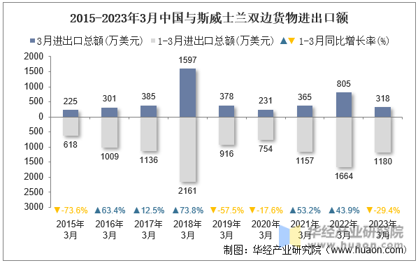 2015-2023年3月中国与斯威士兰双边货物进出口额