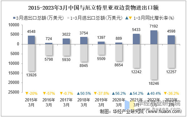 2015-2023年3月中国与厄立特里亚双边货物进出口额