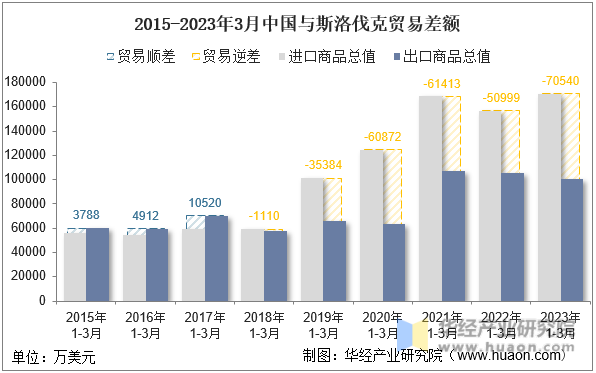 2015-2023年3月中国与斯洛伐克贸易差额