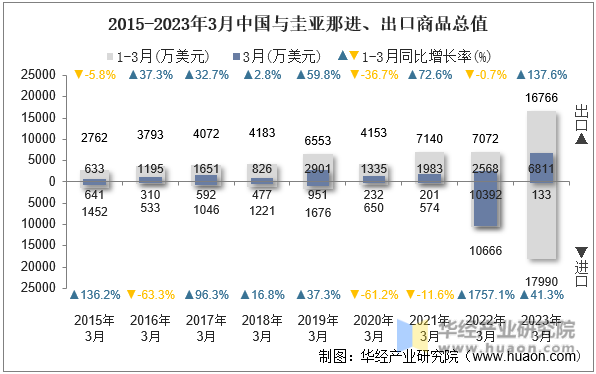 2015-2023年3月中国与圭亚那进、出口商品总值